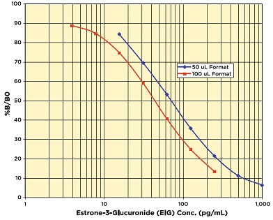 E1G の検量線例